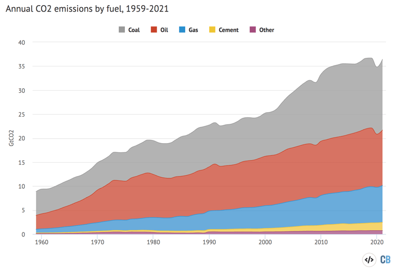 年度二氧化碳排放量从1959 - 2021年的化石燃料