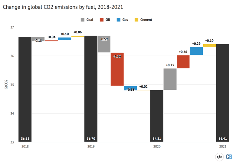 年度全球化石燃料的二氧化碳排放量和司机在年燃料之间的变化