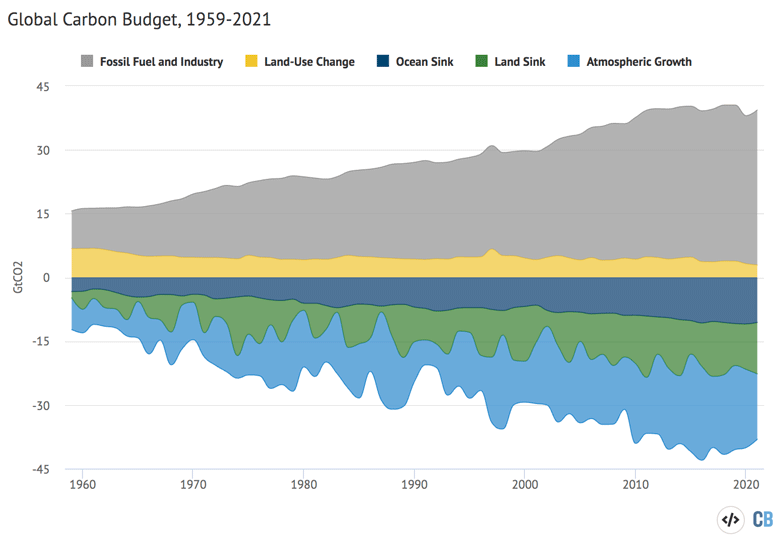 年度全球碳预算的源和汇1959 - 2021