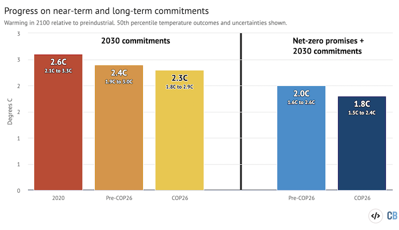 预期的气候比较结果从2030年承诺和零承诺