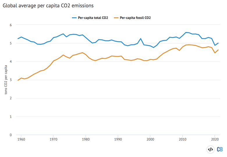 全球人均二氧化碳排放量化石二氧化碳和1959 - 2021年的二氧化碳排放量