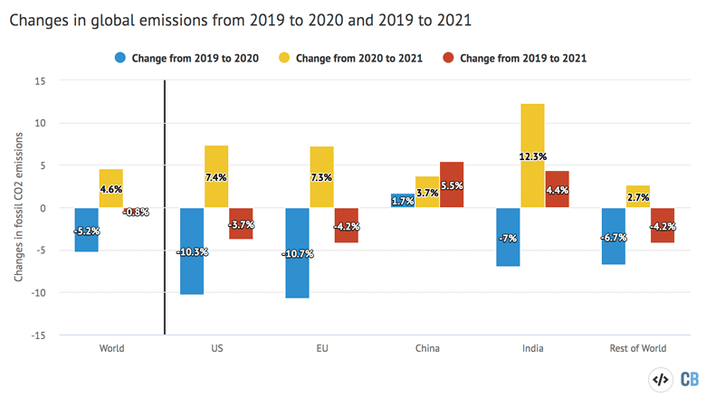 二氧化碳变化百分比从2019年到2020年,2021年和2021年,2019年和2021年之间对于世界作为一个整体和主要排放国家或地区