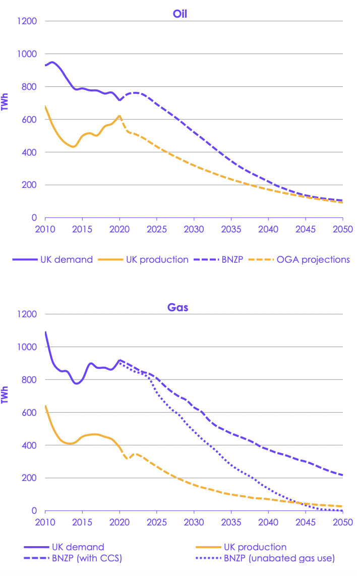 石油和天然气需求CCCs平衡的途径下零比较简称OGA预测未来的石油和天然气生产吗