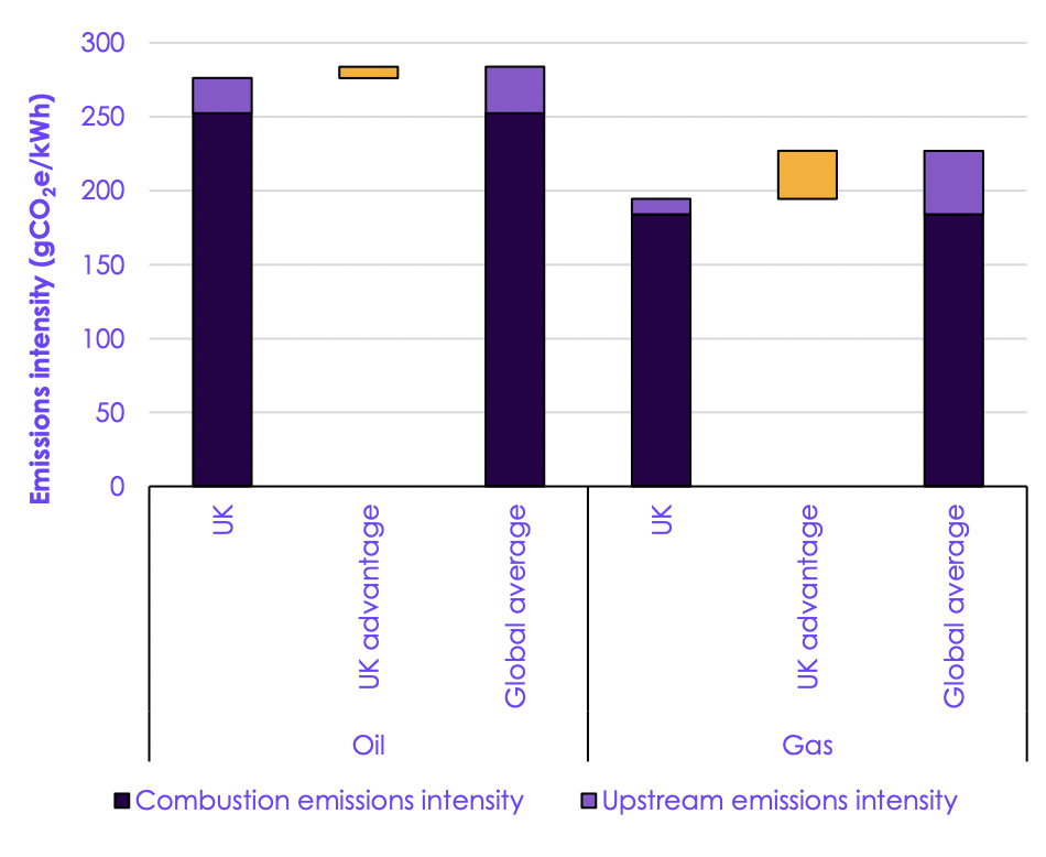 排放强度如何从英国石油和天然气生产与全球平均水平