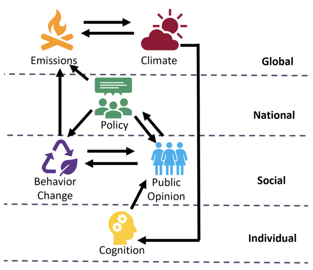 climate-social系统模型的示意图。