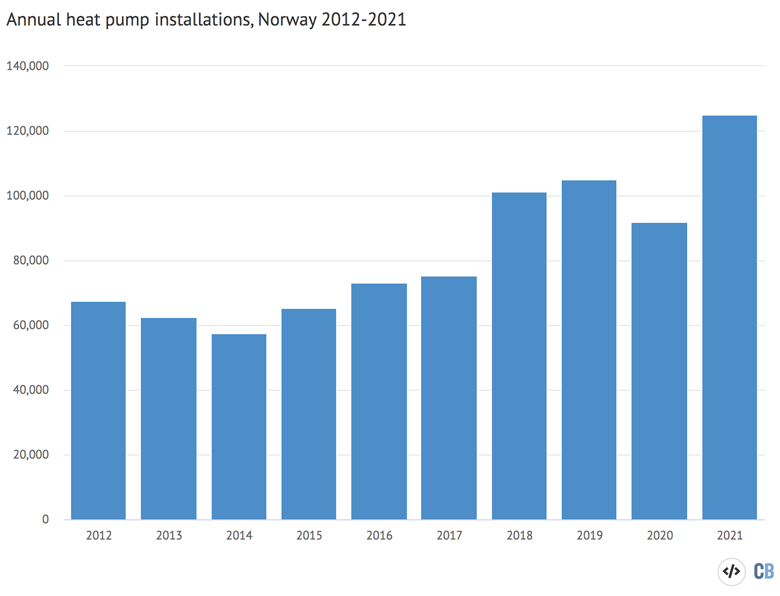 年度热泵安装在挪威,2012 - 2021。