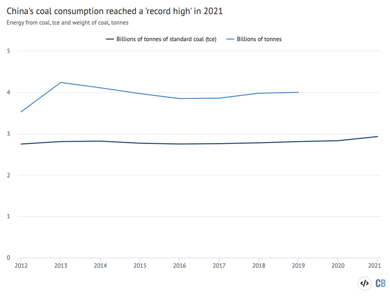 过去十年中国的煤炭消耗量已经改变了如何