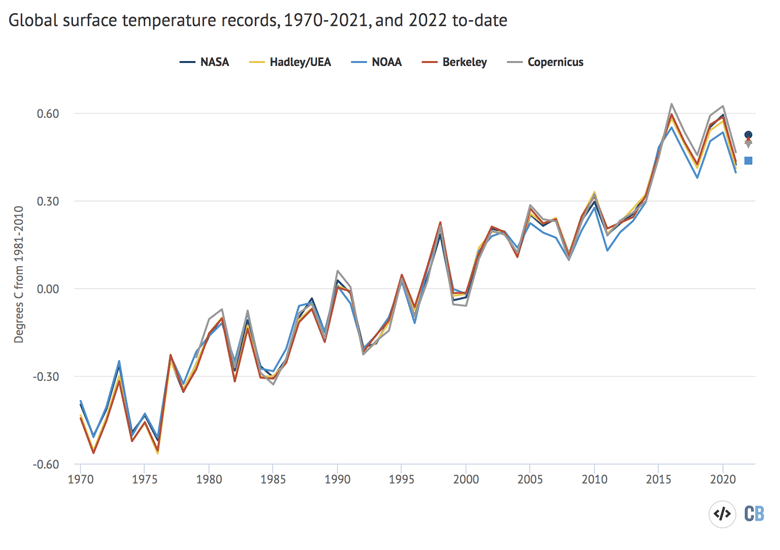 2022年度全球平均地表温度以及温度装备