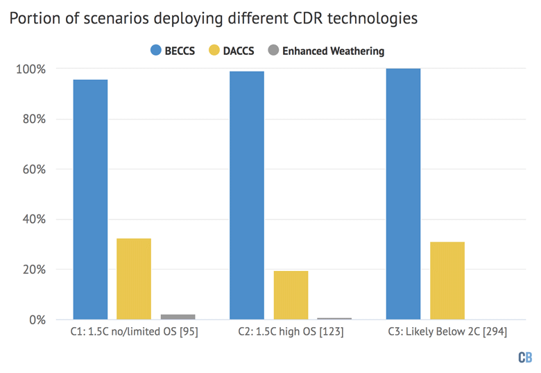 比例的场景部署不同类型的CDR技术C1-C3气候类别