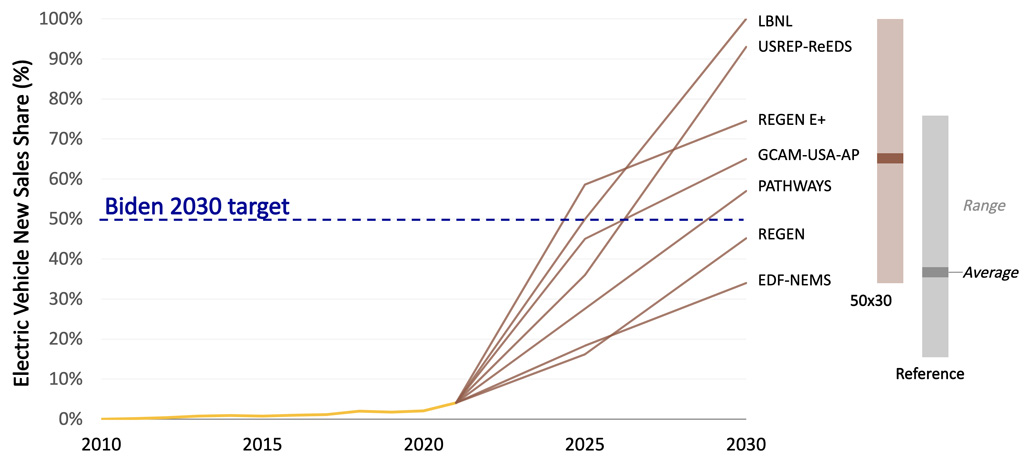2030年美国轻型汽车和卡车的电动汽车销售份额的比较