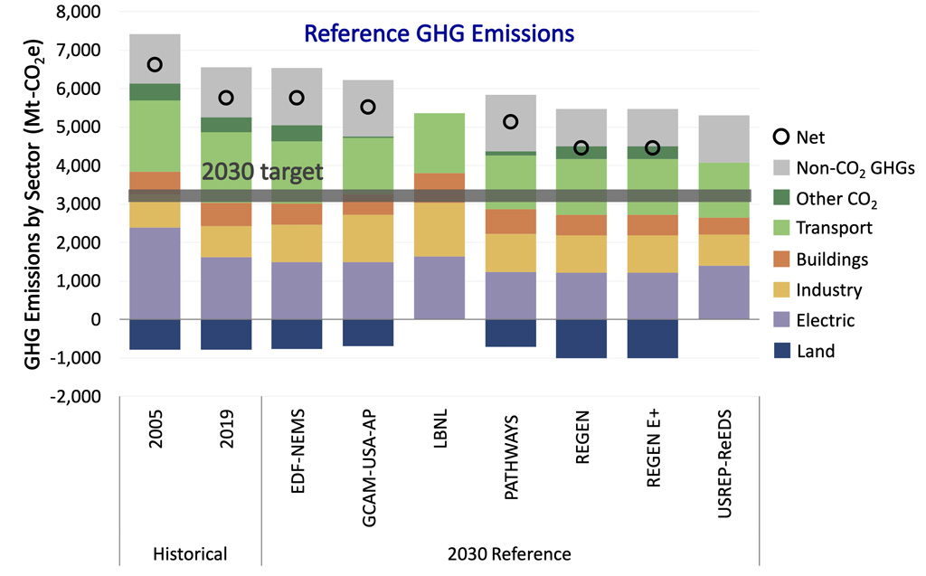 在参考方案中，通过部门对2030年美国温室气体排放的跨模型比较。