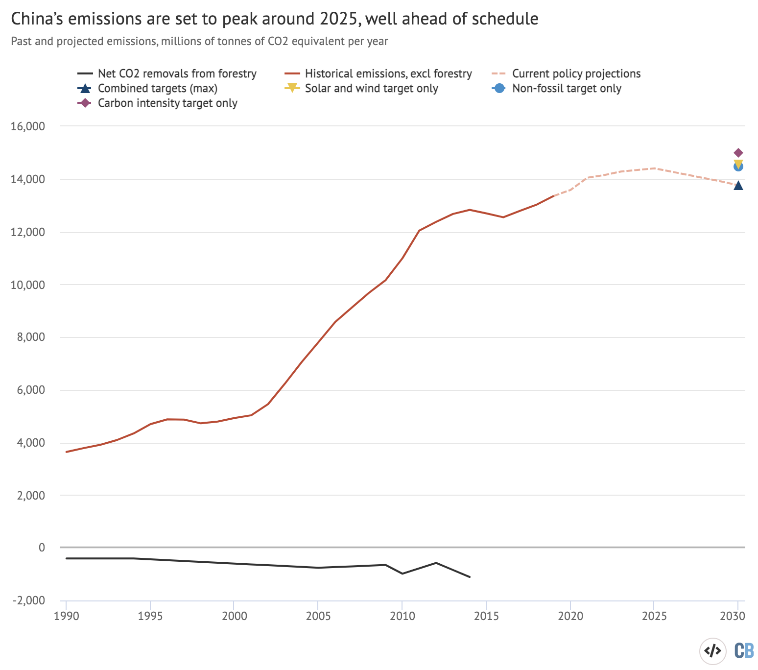 过去,预计在中国的温室气体排放量在目前的政策下,相比之下,估计排放水平暗示了成就的个人目标根据巴黎协议各国确定的贡献。