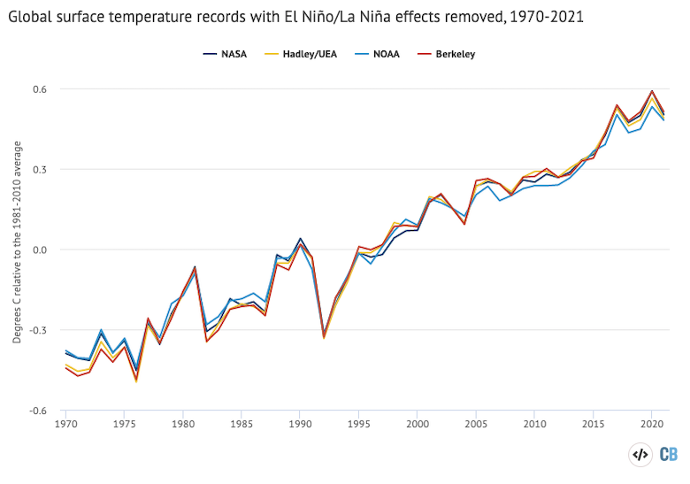 每年全球平均地表温度与厄尔尼诺和拉尼娜事件的影响