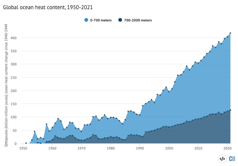年度全球海洋热含量1950 - 2022