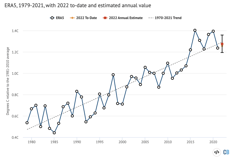 哥白尼/ECMWF的年度全球平均表面温度异常相对于1981  -  2010年的基线绘制。迄今为止2022年的价值包括1月至6月。根据1979年至2021年之间的一月至6月温度与年度温度之间的关系，估计2022年价值。使用Highcharts按碳简介图表。必威手机官网
