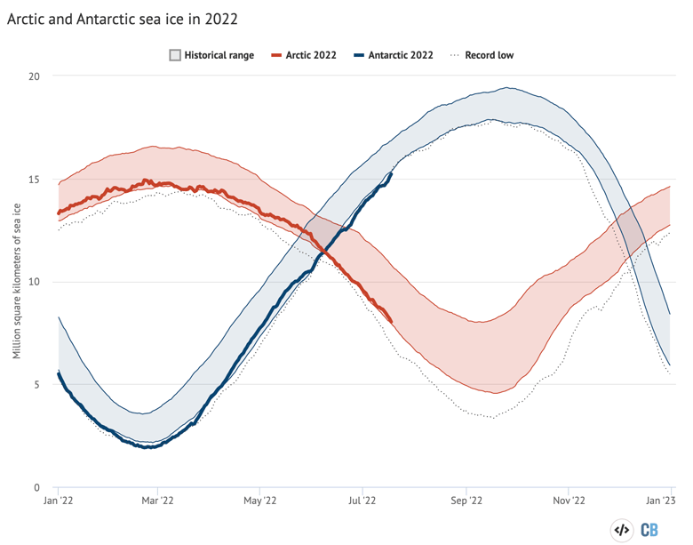 美国国家冰冰数据中心的北极和南极每日海冰范围。粗线显示每日2022值，阴影区域表示1979年至2010年之间历史值的两个标准偏差范围。虚线的黑线显示了每个极点的记录低。使用Highcha必威手机官网rts撰写的碳简介图表。