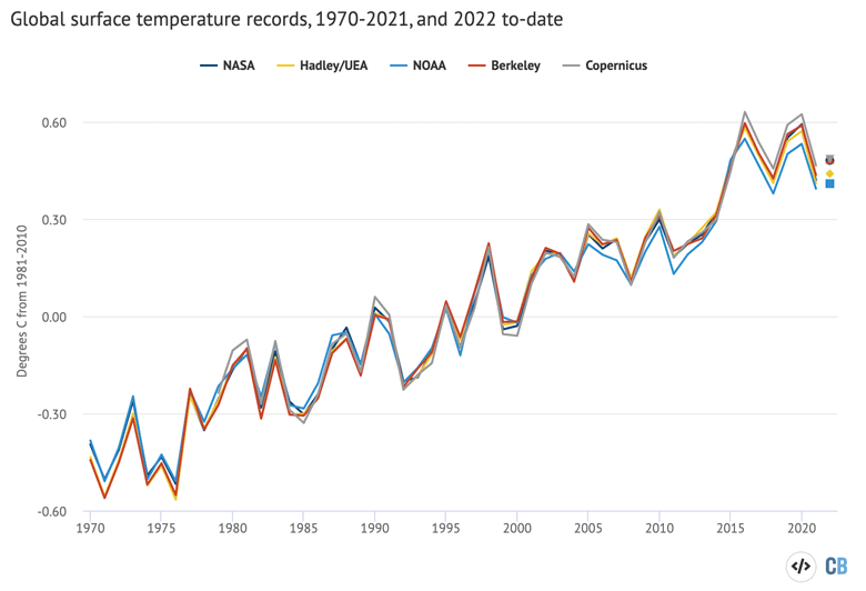 NASA GISTEMP，NOAA GlobalTemp，Hadley/UEA Hadcrut5，Berkeley Earth和Copernicus/ECMWF（线）的年度全球平均表面温度以及2022年的温度（1月至6月，彩色点）。相对于1981  -  2010年基线绘制的异常。使用Highcha必威手机官网rts撰写的碳简介图表。