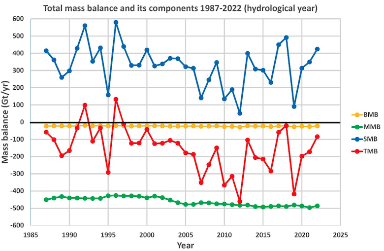 图表显示表面(蓝色),海洋(绿色),基底(黄色)和总(红色)表面质量平衡为1987到2022。数字是每年在Gt。信贷:曼考夫et al。(2021年,更新)。