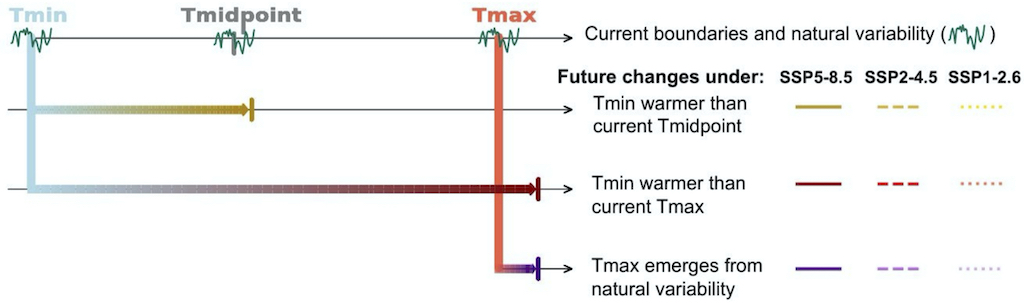 进化如何Tmin和最高温度可能会产生实质性的变化在当前海洋热范围