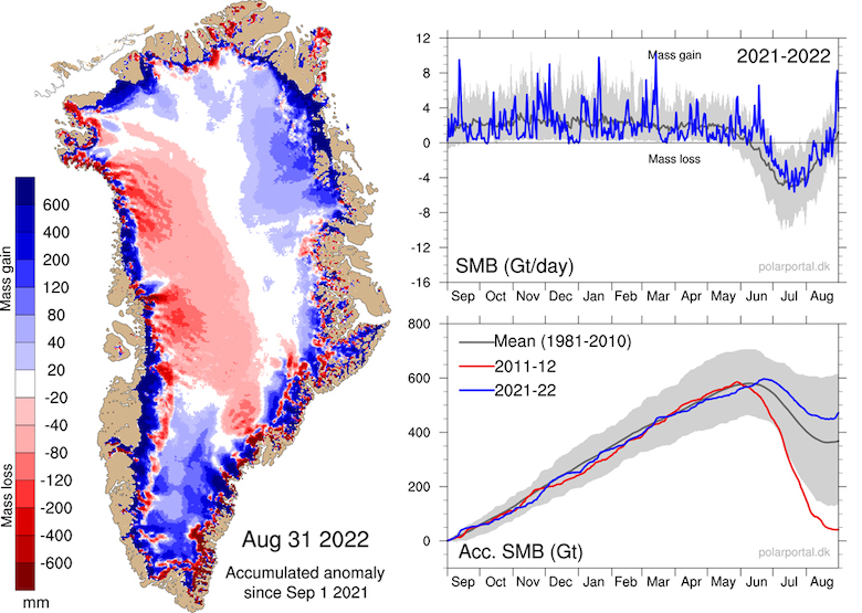 左:地图之间的差异在2021年年度SMB - 22和1981 - 2010年期间冰层融化(mm)。蓝色显示冰获得超过平均和红色显示冰损失超过平均水平。右:每日(上图表)和累积(低)SMB格陵兰冰原,在吨(每天数十亿吨)吨,分别。蓝线显示2021 - 22 SMB;灰色行显示1981 - 2010年的平均和可变性;和低的图表显示了红线纪录低点SMB 2011 - 12年。信贷:DMI极地门户。
