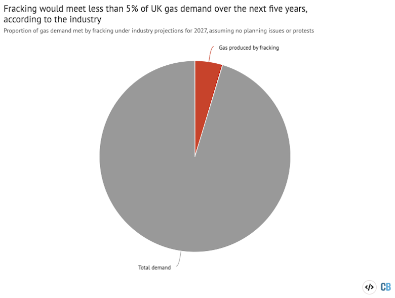 红色部分显示了%的英国天然气需求,可以在行业组织UKOOG会见了水力压裂在2027年的“中央”的场景。