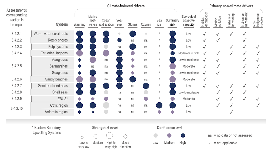 评估气候导致的司机在不同的海洋生态系统的影响,与黄色、橙色和紫色代表低,中,高影响,分别。(白色表示混合影响的方向。)每个盒子的点代表的信心水平投影。列在右边显示的主要气候驱动影响每一个生态系统。资料来源:联合国政府间气候变化专门委员会(2022)图3.12。