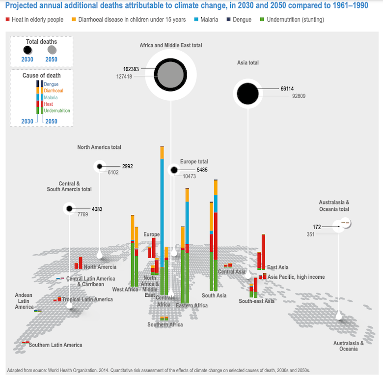 预计额外每年死于登革热(深蓝色),腹泻疾病(橙色),疟疾(浅蓝色)、热(红色)和营养不良(绿色),归因于气候变化在2030年和2050年,而1961 - 90年基准。基于“mid-emissions aib的场景。资料来源:联合国政府间气候变化专门委员会(2022)图7.8。