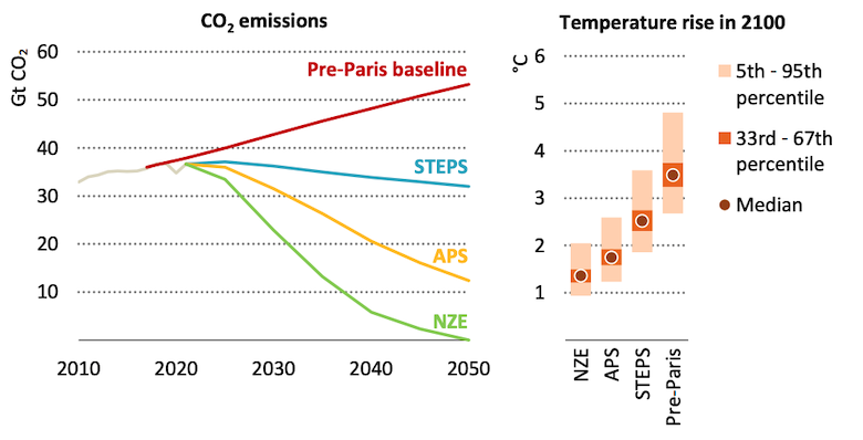 左:全球能源相关的二氧化碳必威体育在线注册排放,数十亿吨,IEA的pre-Paris前景(红色),在今年的步骤(蓝色),APS(黄色)和NZE(绿色)。右:相应的变暖将在2100年。资料来源:国际能源机构世界能源展望2必威体育在线注册022年。