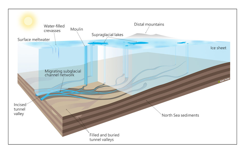 deglaciating冰盖下的隧道山谷是如何形成的。水从冰盖表面迁移到基地,在流过一个较小的网络迁移通道驱动器的快速切口更大的山谷。