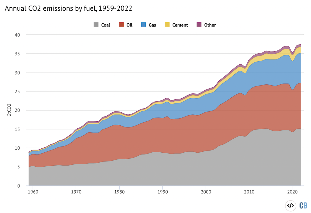 年度二氧化碳排放量从1959 - 2022年,化石燃料不含水泥碳化下沉。