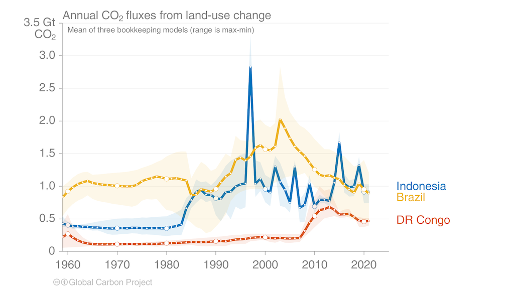 在印尼年度二氧化碳排放量从土地利用变化(蓝线),巴西(黄色)和刚果民主共和国(红色)从1959年到2021年。