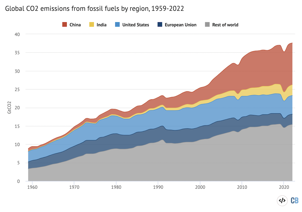 年度化石二氧化碳排放主要排放国和世界其它地区1959 - 2022年,不包括水泥碳化水槽作为国家级值并不可用。