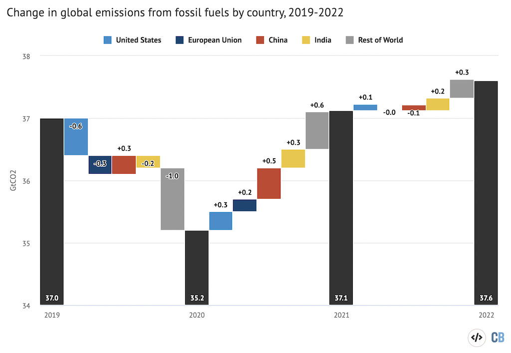 年度全球化石燃料的二氧化碳排放量(黑条)和司机之间的变化年国家(彩色酒吧)。