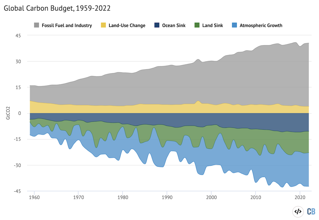 年度全球碳预算的源和汇1959 - 2022。