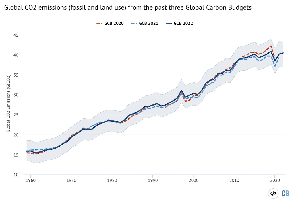 年度全球二氧化碳排放——从化石和土地利用变化——在1959年和2022年之间。