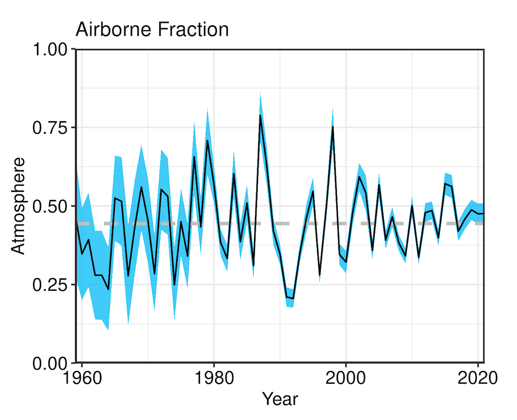 一部分人为二氧化碳排放大气中积累从1959年到2021年。