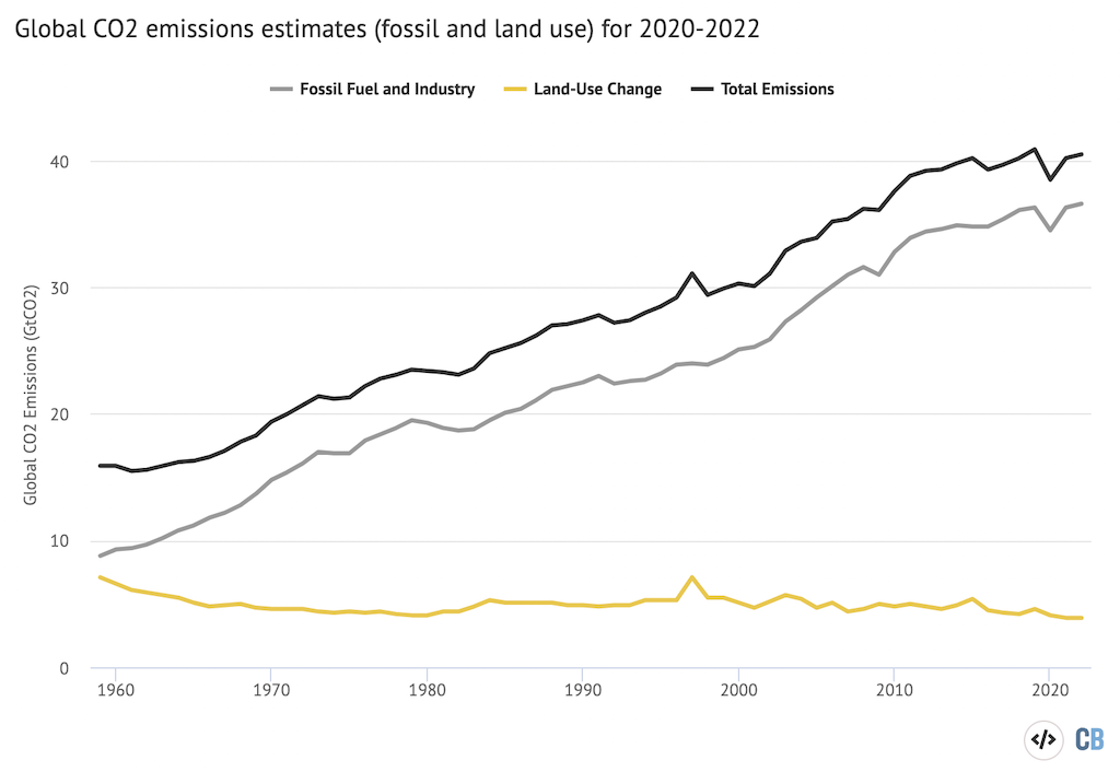 全球二氧化碳排放量(黑线)分离出从化石(灰色)和土地利用变化(黄色)组件在1959年和2022年之间的2022年全球碳预算。