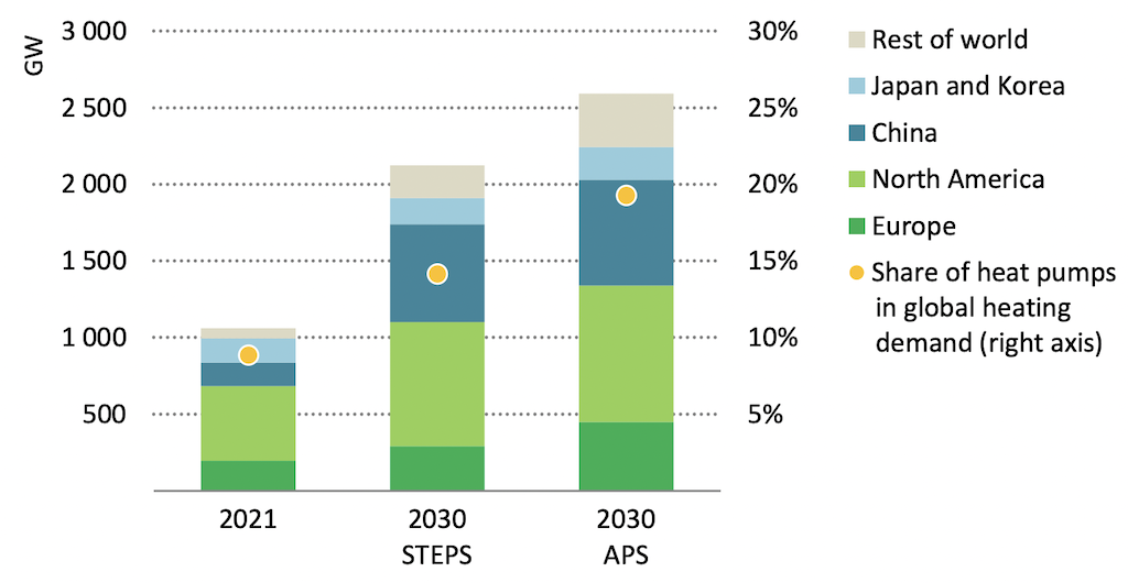 热泵建筑容量的增长:地区和APS场景的步骤,到2030年,与2021年相比。