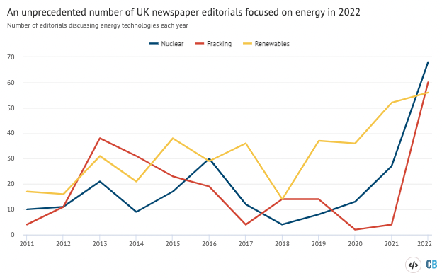 许多英国报纸社论提到可再生能源,核能和水力压裂每年在2011和2022之间。来源:碳简要分析必威手机官网。图表由Josh Gabbatiss使用Highcharts。