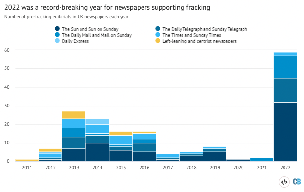 英国报纸的pro-fracking社论在2011和2022之间。来源:碳简要分析必威手机官网。图表由Josh Gabbatiss使用Highcharts。
