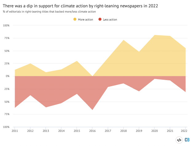比例的份额与气候相关的社论在英国右倾报纸包含赞成和反对气候行动的情绪在2011年和2022年之间。来源:碳简要分析必威手机官网。图表使用Highcharts乔。古德曼。