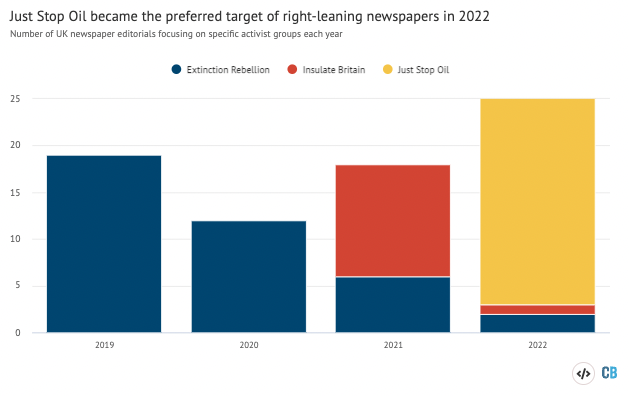 右倾的英国报纸的社论批评气候维权组织在2019年和2022年之间。来源:碳简要分析必威手机官网。图表由Josh Gabbatiss使用Highcharts。