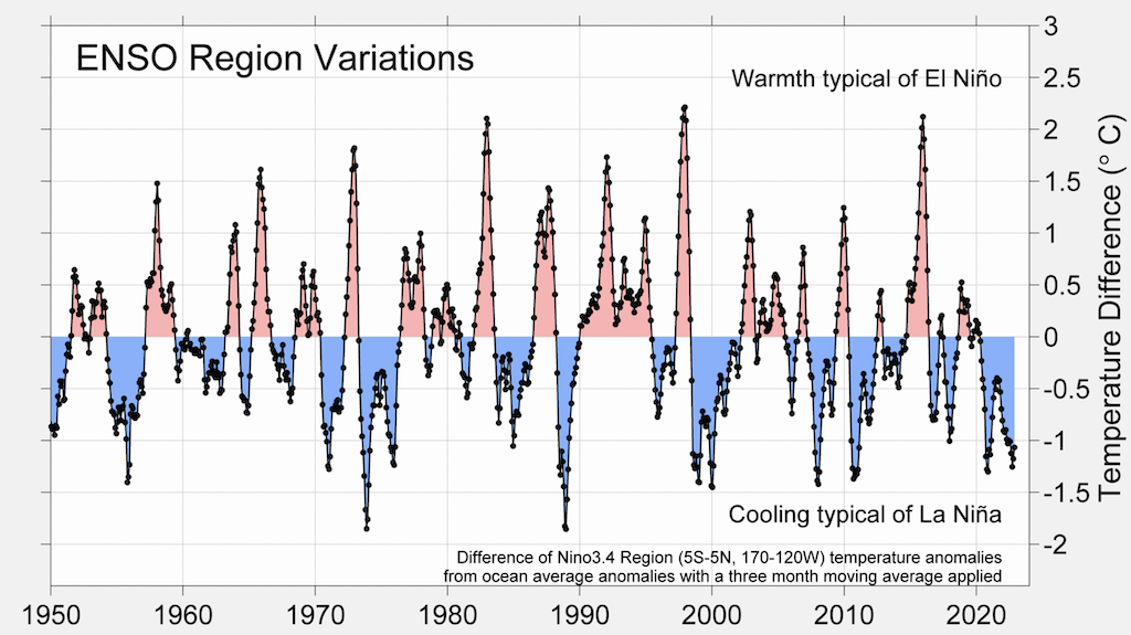 Nino3.4海面温度异常海洋相对于平均水平,为1950 - 2022。