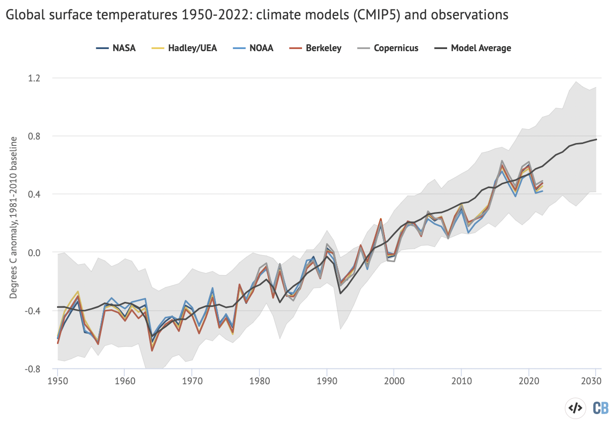 年度全球平均地表温度在1950 - 2030年间从CMIP5模型和观察(观察到2022年)。2005年之后,模型使用RCP4.5场景。它们包括在海洋和海洋表面温度表面空气温度对土地与所测量的观测。异常策划对1981 - 2010年基准。图通过碳使用Hig必威手机官网hcharts短暂。