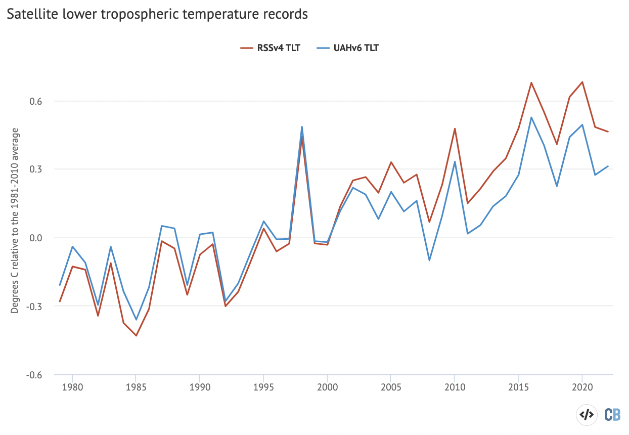 全球平均低对流层温度从RSS版本4(红色)和UAH version 6(蓝色)从1979年- 2022年,相对于1981 - 2010年基准。图通过碳使用Hig必威手机官网hcharts短暂。