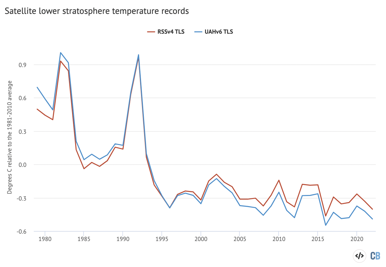 全球平均低平流层温度从RSS版本4(红色)和UAH version 6(蓝色)从1979年- 2022年,相对于1981 - 2010年基准。图通过碳使用Hig必威手机官网hcharts短暂。