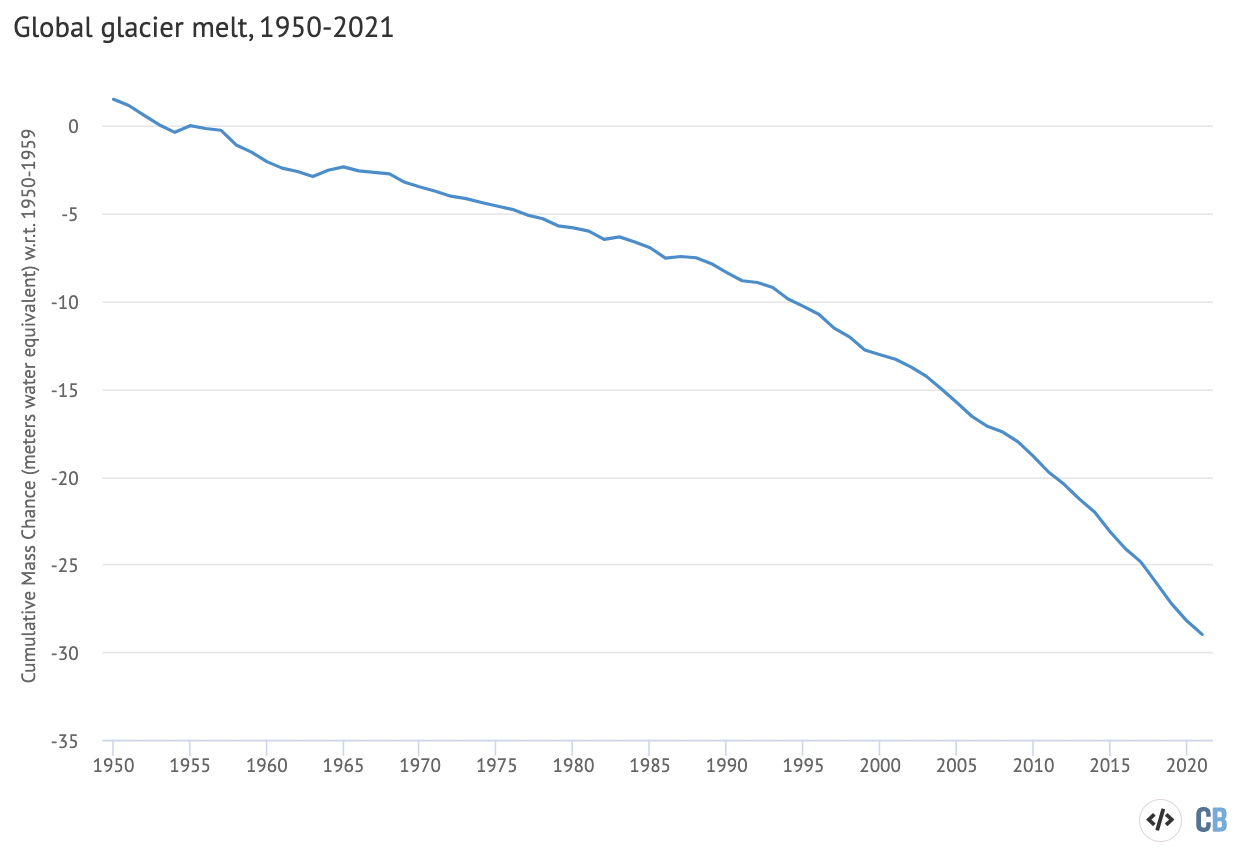 全球平均冰川融化在1950 - 2021年期间世界冰川监测服务,米水当量。必威手机官网碳使用Highcharts短暂。