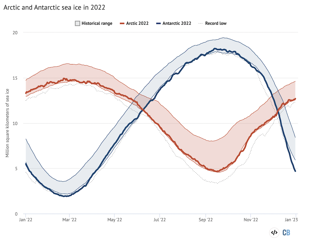 每天北极和南极海冰范围从美国国家冰雪数据中心。粗线显示每日2022值,阴影区域表示两个标准偏差范围在1979年和2010年之间的历史价值。点缀的黑色线条显示每个杆的纪录低位。图通过碳使用Hig必威手机官网hcharts短暂。