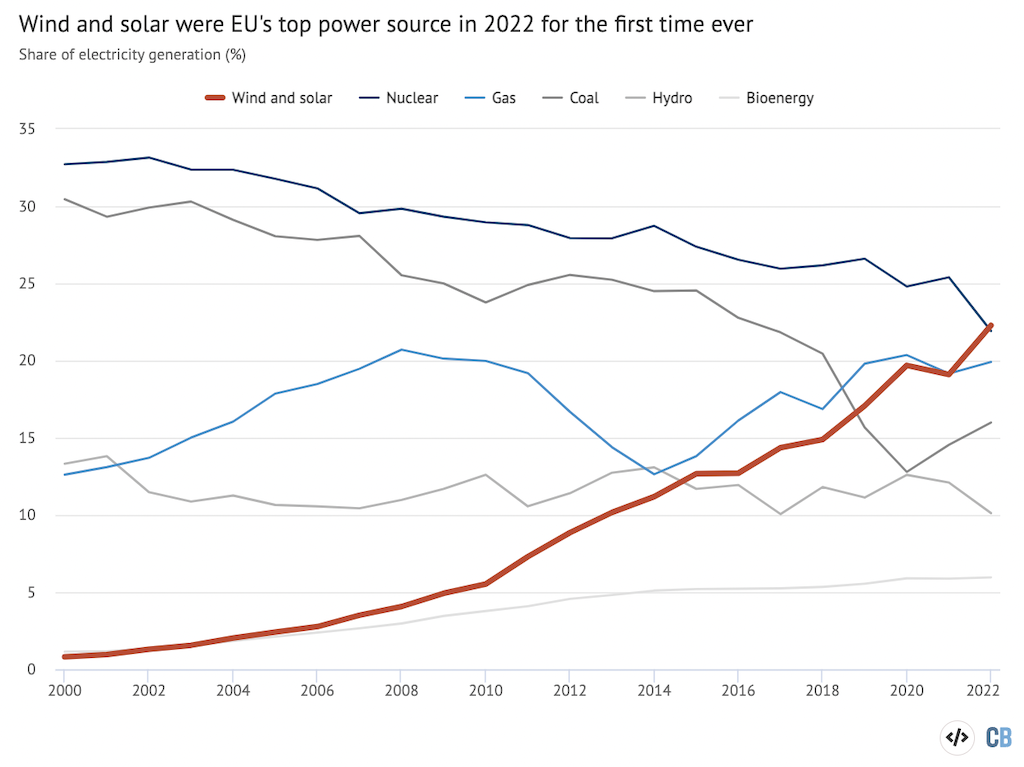 股票的欧盟发电来源,% 2000 - 22日。来源:安博。图通过碳使用Hig必威手机官网hcharts短暂。