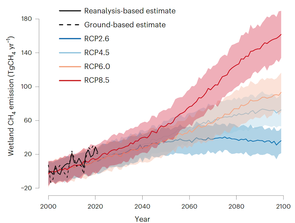 观察和预测甲烷排放在2000 - 2100年,相对于2000 - 06年的水平。